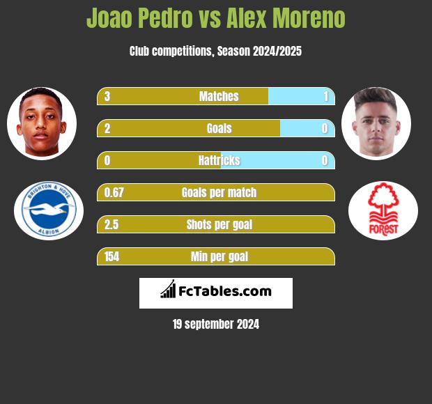 Joao Pedro vs Alex Moreno h2h player stats