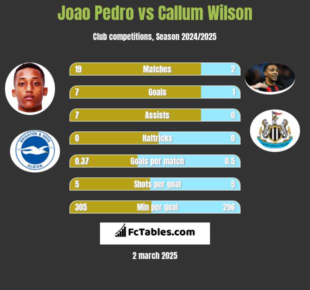 Joao Pedro vs Callum Wilson h2h player stats