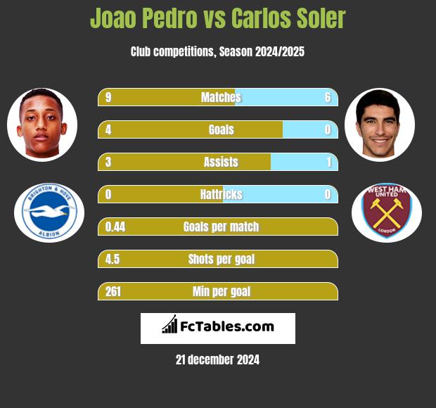 Joao Pedro vs Carlos Soler h2h player stats