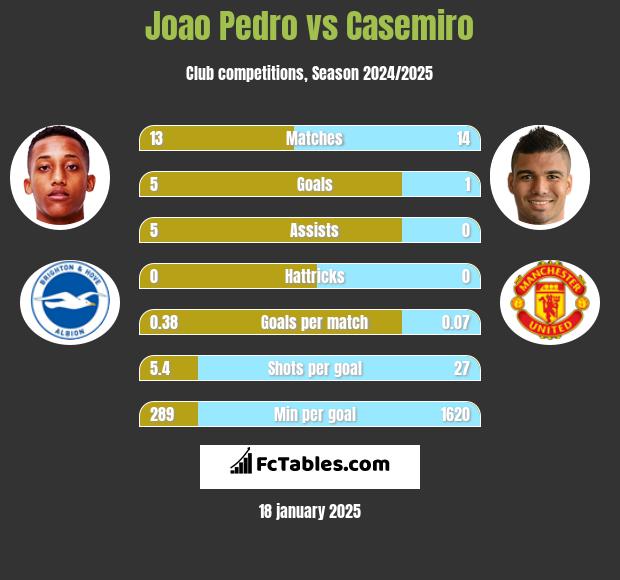 Joao Pedro vs Casemiro h2h player stats