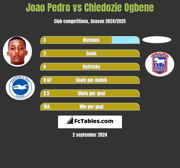 Joao Pedro vs Chiedozie Ogbene h2h player stats