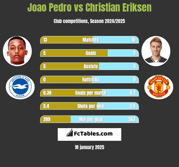 Joao Pedro vs Christian Eriksen h2h player stats