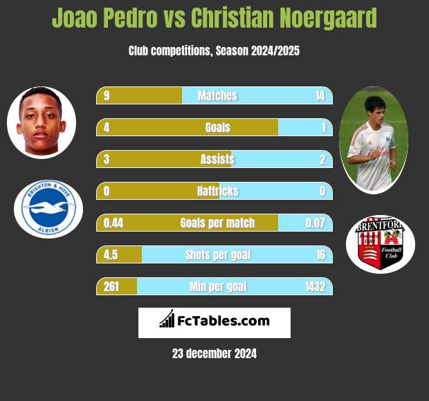 Joao Pedro vs Christian Noergaard h2h player stats