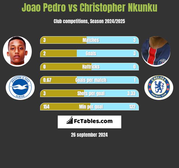 Joao Pedro vs Christopher Nkunku h2h player stats