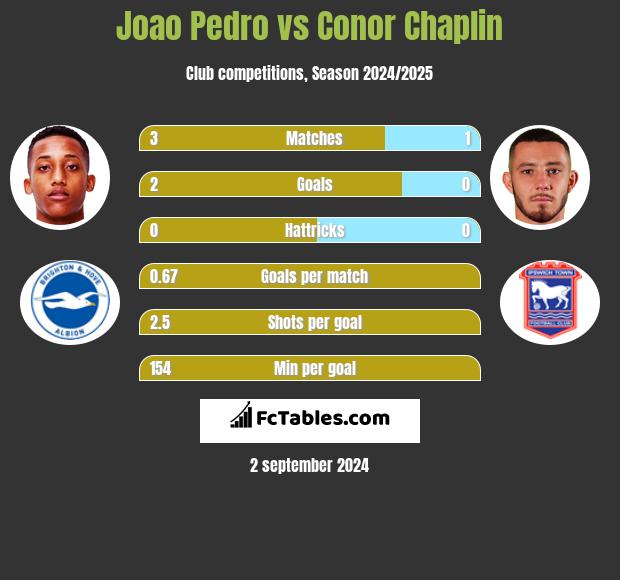 Joao Pedro vs Conor Chaplin h2h player stats