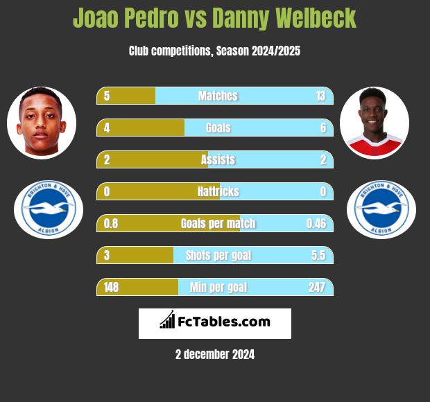 Joao Pedro vs Danny Welbeck h2h player stats