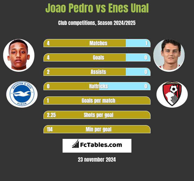 Joao Pedro vs Enes Unal h2h player stats