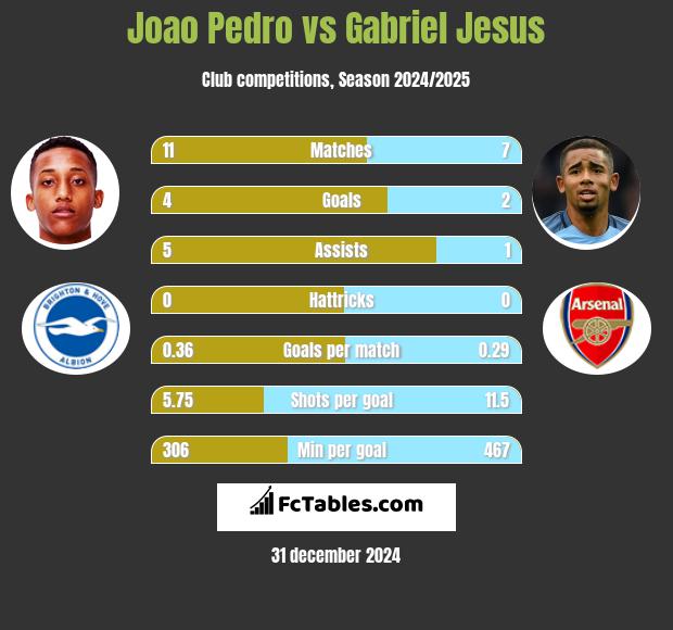 Joao Pedro vs Gabriel Jesus h2h player stats