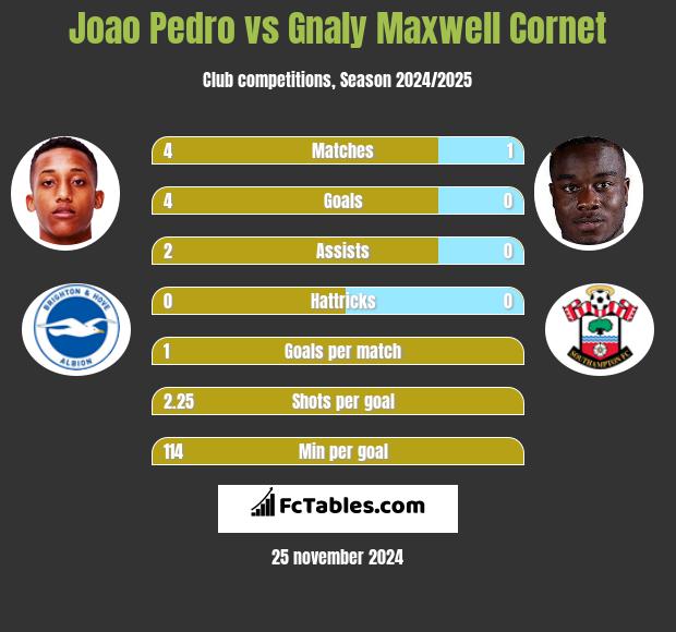 Joao Pedro vs Gnaly Cornet h2h player stats