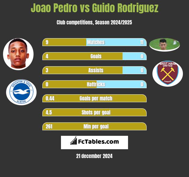 Joao Pedro vs Guido Rodriguez h2h player stats