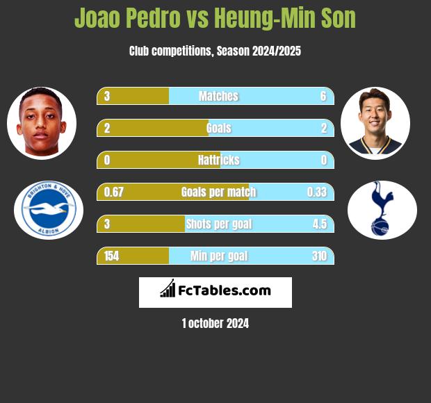 Joao Pedro vs Heung-Min Son h2h player stats