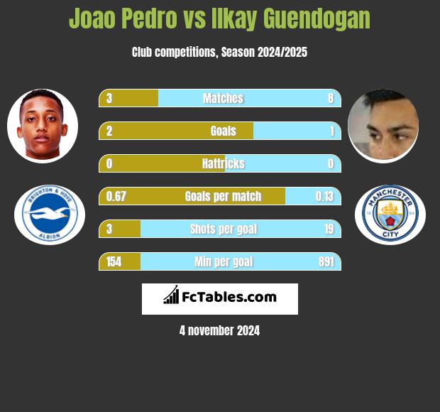 Joao Pedro vs Ilkay Guendogan h2h player stats