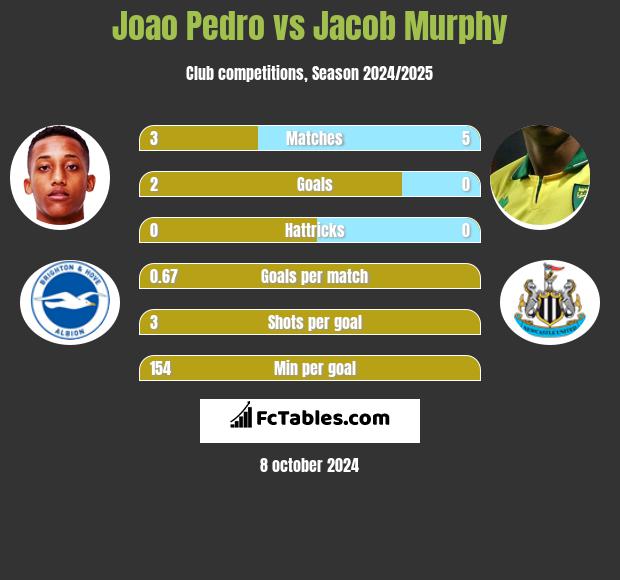 Joao Pedro vs Jacob Murphy h2h player stats