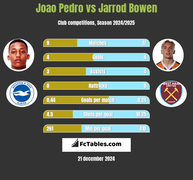 Joao Pedro vs Jarrod Bowen h2h player stats