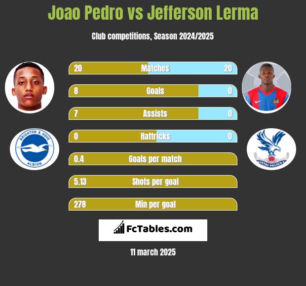 Joao Pedro vs Jefferson Lerma h2h player stats