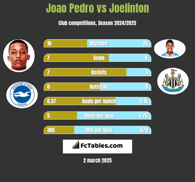 Joao Pedro vs Joelinton h2h player stats