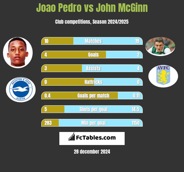 Joao Pedro vs John McGinn h2h player stats