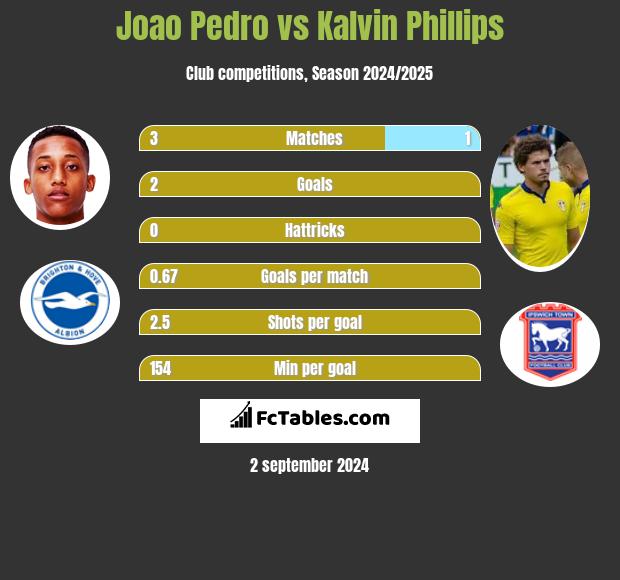 Joao Pedro vs Kalvin Phillips h2h player stats