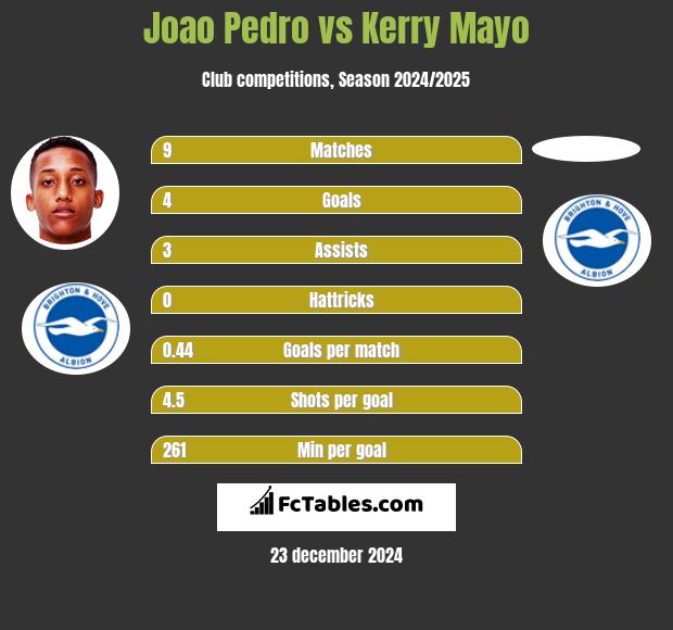 Joao Pedro vs Kerry Mayo h2h player stats