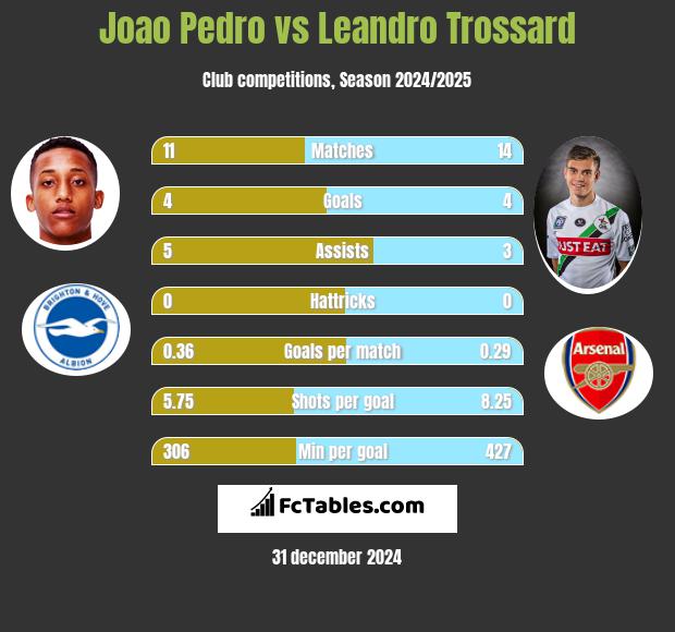 Joao Pedro vs Leandro Trossard h2h player stats