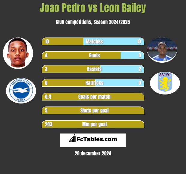 Joao Pedro vs Leon Bailey h2h player stats