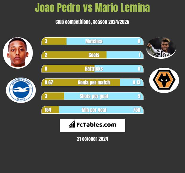 Joao Pedro vs Mario Lemina h2h player stats