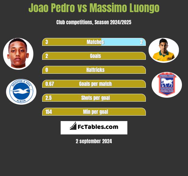 Joao Pedro vs Massimo Luongo h2h player stats