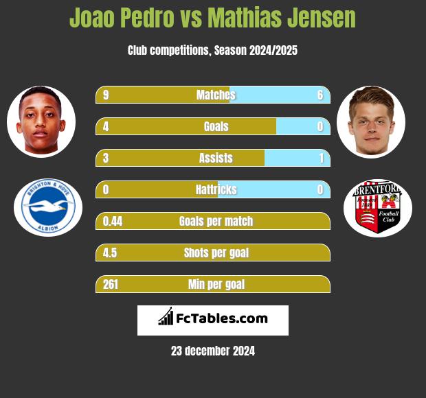 Joao Pedro vs Mathias Jensen h2h player stats