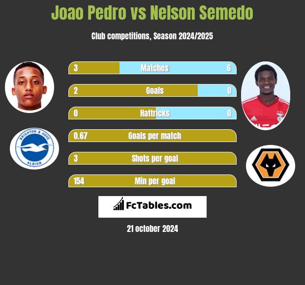 Joao Pedro vs Nelson Semedo h2h player stats