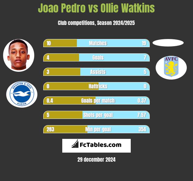 Joao Pedro vs Ollie Watkins h2h player stats