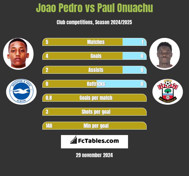 Joao Pedro vs Paul Onuachu h2h player stats