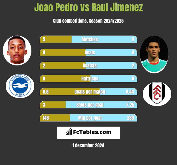 Joao Pedro vs Raul Jimenez h2h player stats