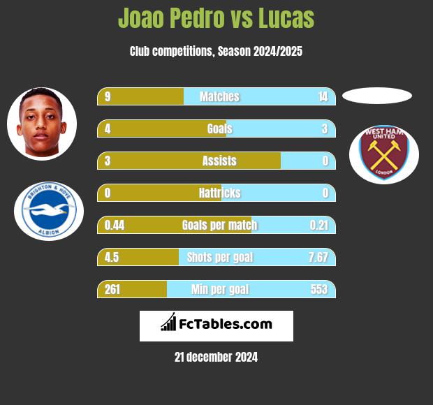 Joao Pedro vs Lucas h2h player stats