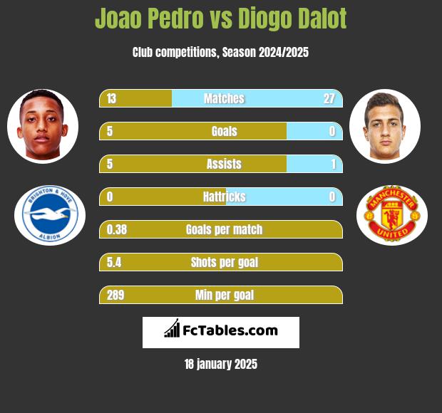 Joao Pedro vs Diogo Dalot h2h player stats