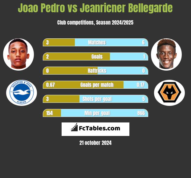 Joao Pedro vs Jeanricner Bellegarde h2h player stats