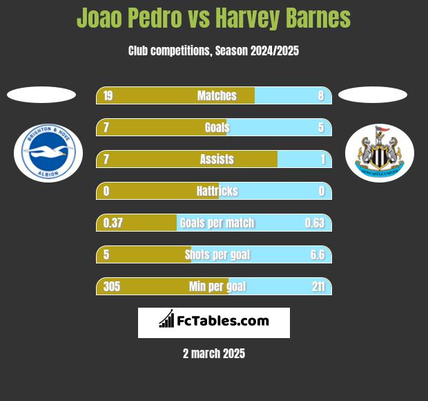 Joao Pedro vs Harvey Barnes h2h player stats