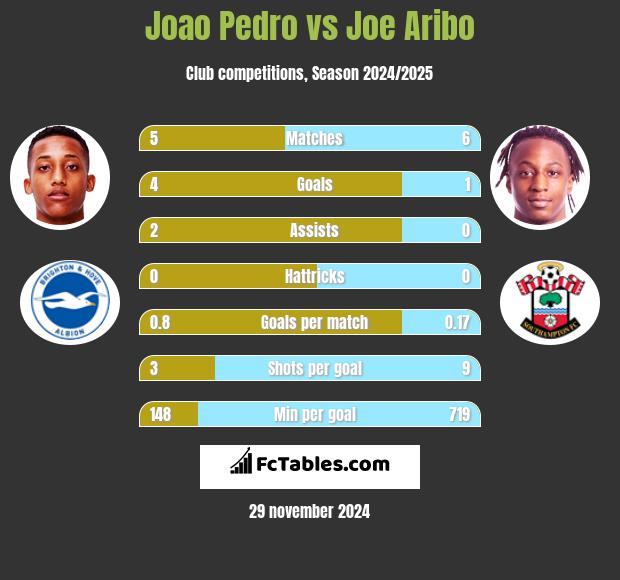 Joao Pedro vs Joe Aribo h2h player stats