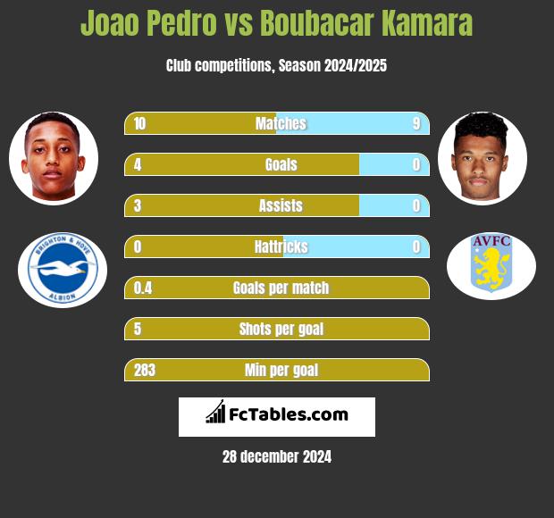 Joao Pedro vs Boubacar Kamara h2h player stats