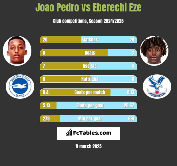 Joao Pedro vs Eberechi Eze h2h player stats