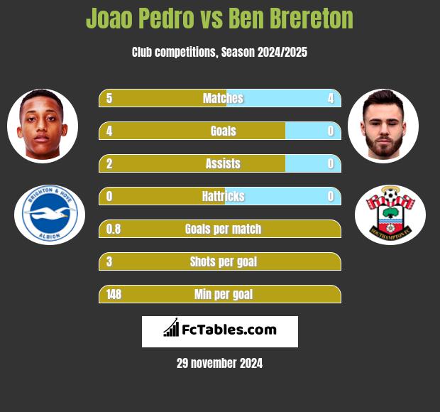 Joao Pedro vs Ben Brereton h2h player stats