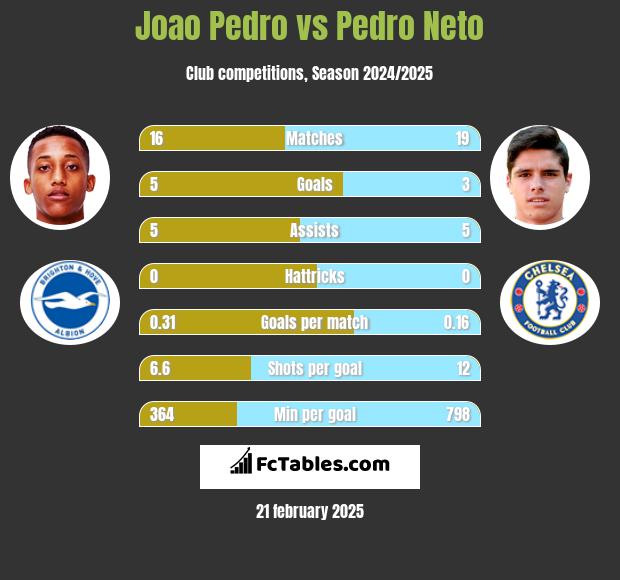 Joao Pedro vs Pedro Neto h2h player stats