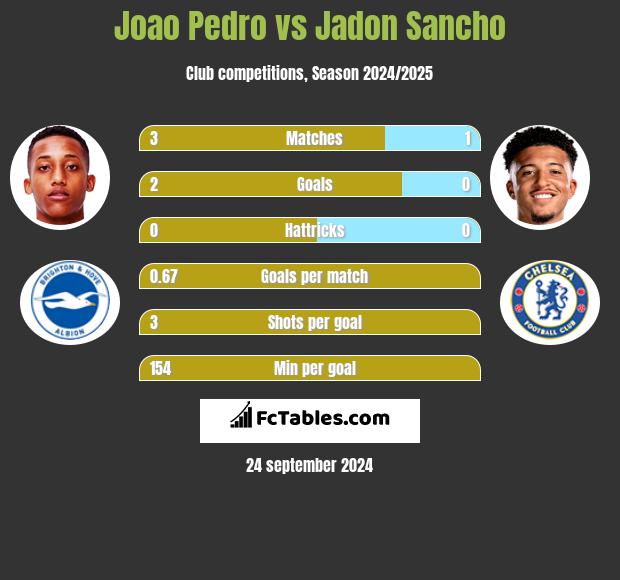 Joao Pedro vs Jadon Sancho h2h player stats