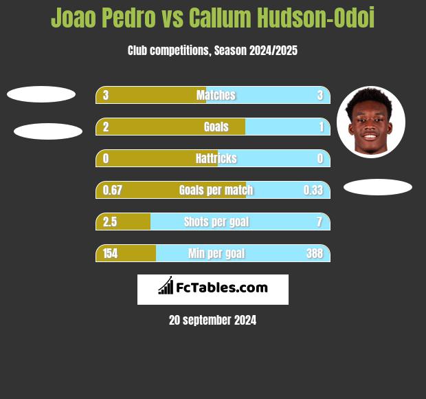 Joao Pedro vs Callum Hudson-Odoi h2h player stats