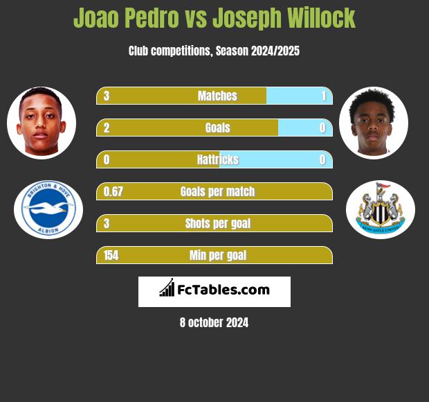 Joao Pedro vs Joseph Willock h2h player stats