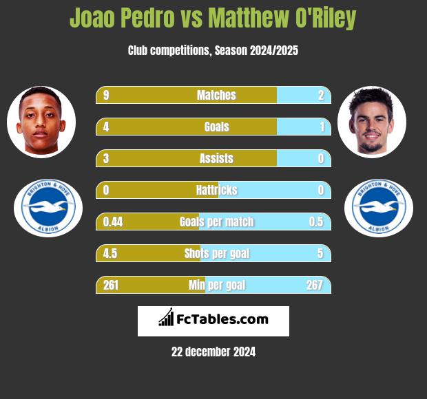 Joao Pedro vs Matthew O'Riley h2h player stats