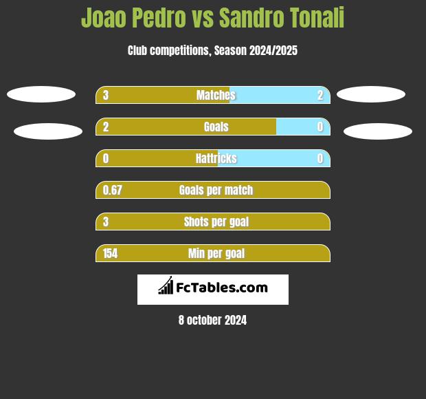 Joao Pedro vs Sandro Tonali h2h player stats