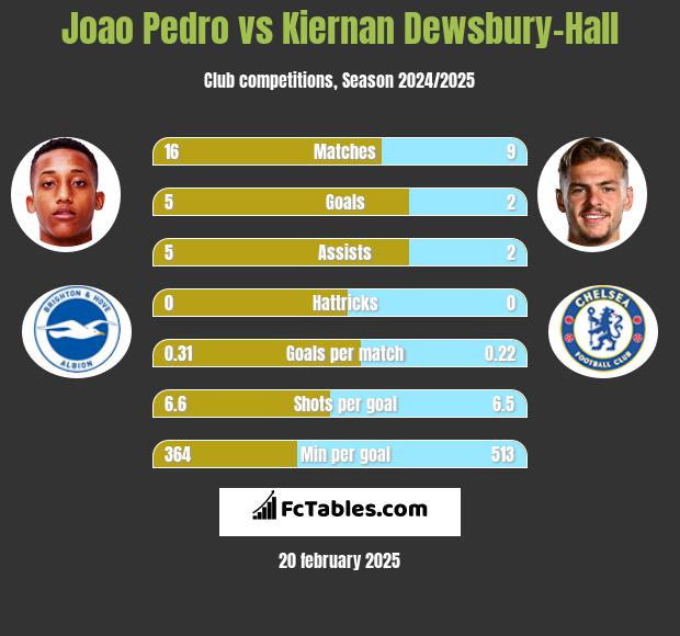 Joao Pedro vs Kiernan Dewsbury-Hall h2h player stats