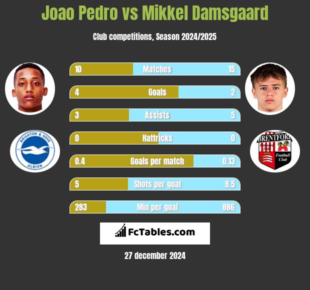 Joao Pedro vs Mikkel Damsgaard h2h player stats