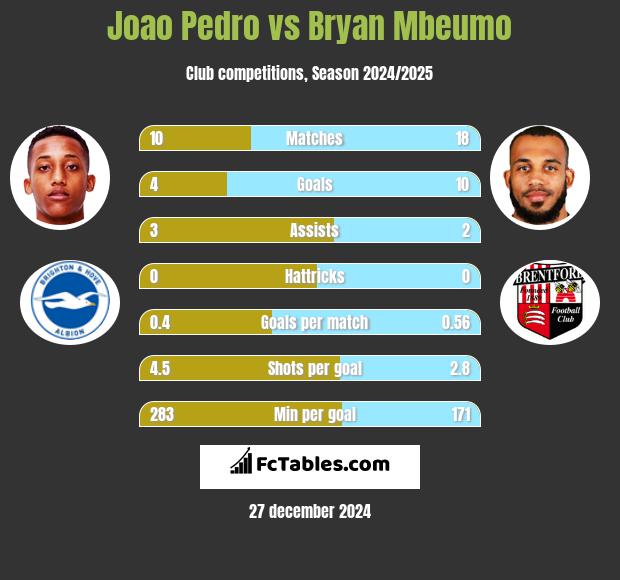 Joao Pedro vs Bryan Mbeumo h2h player stats