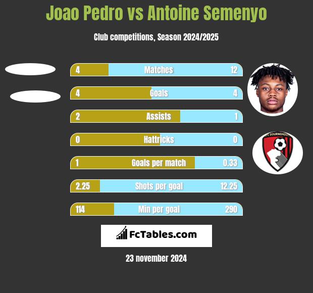 Joao Pedro vs Antoine Semenyo h2h player stats